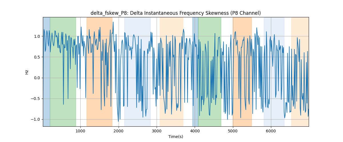 delta_fskew_P8: Delta Instantaneous Frequency Skewness (P8 Channel)