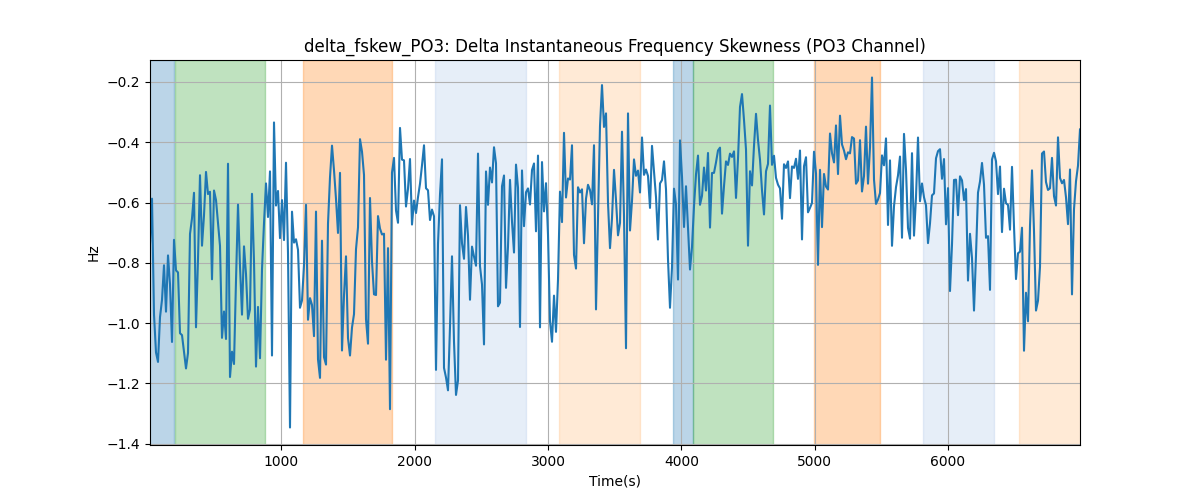 delta_fskew_PO3: Delta Instantaneous Frequency Skewness (PO3 Channel)