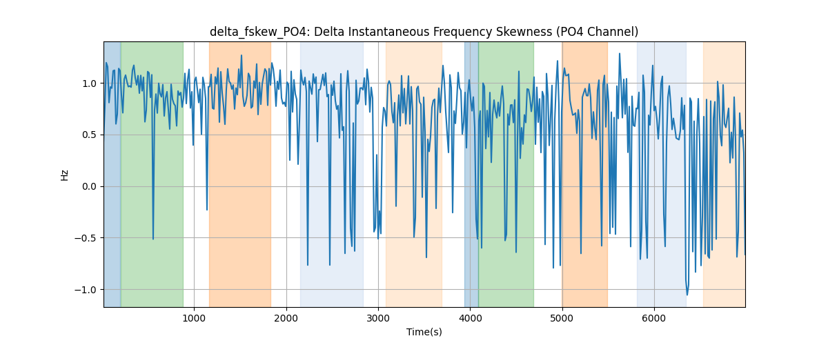 delta_fskew_PO4: Delta Instantaneous Frequency Skewness (PO4 Channel)