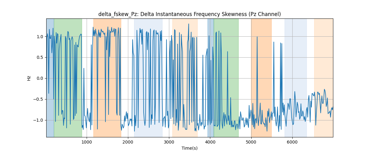 delta_fskew_Pz: Delta Instantaneous Frequency Skewness (Pz Channel)