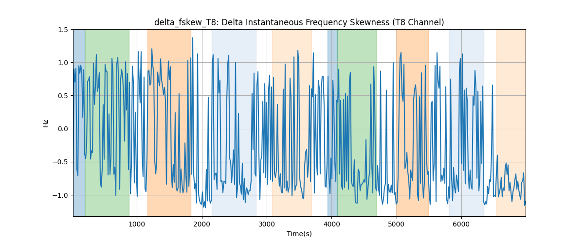 delta_fskew_T8: Delta Instantaneous Frequency Skewness (T8 Channel)