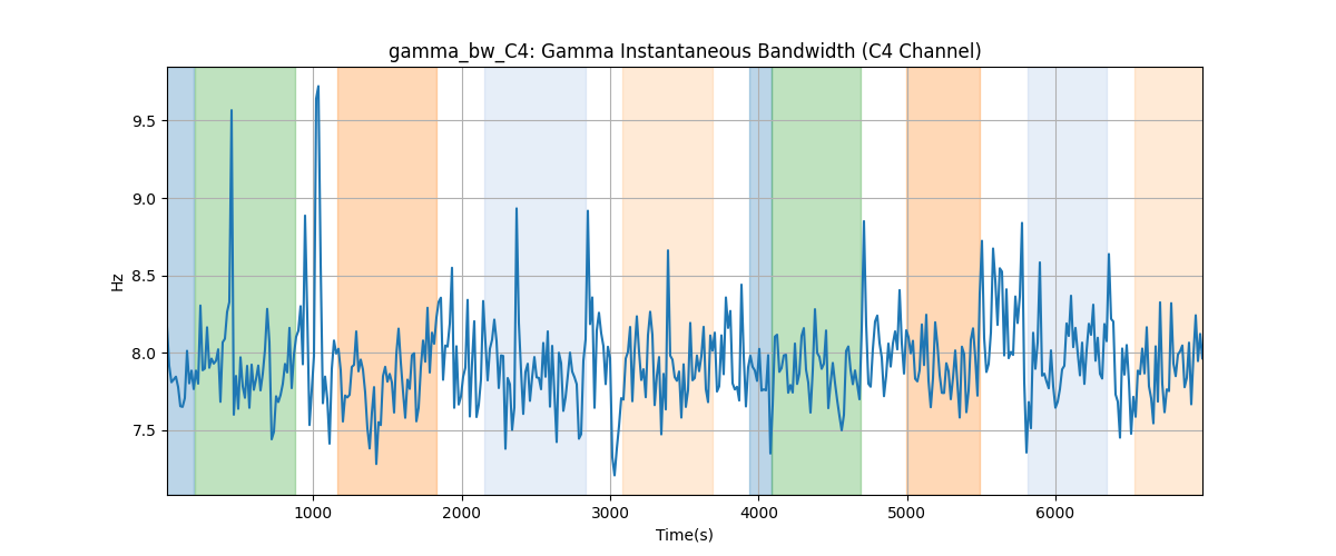 gamma_bw_C4: Gamma Instantaneous Bandwidth (C4 Channel)