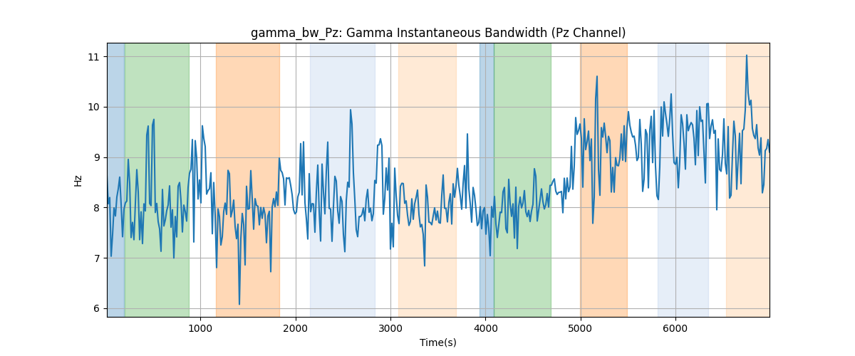 gamma_bw_Pz: Gamma Instantaneous Bandwidth (Pz Channel)