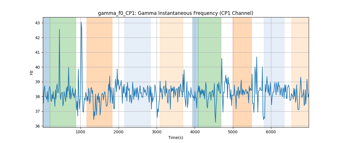 gamma_f0_CP1: Gamma Instantaneous Frequency (CP1 Channel)