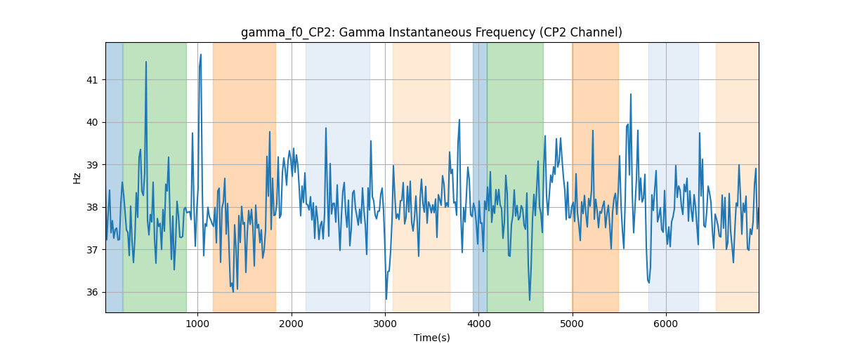 gamma_f0_CP2: Gamma Instantaneous Frequency (CP2 Channel)