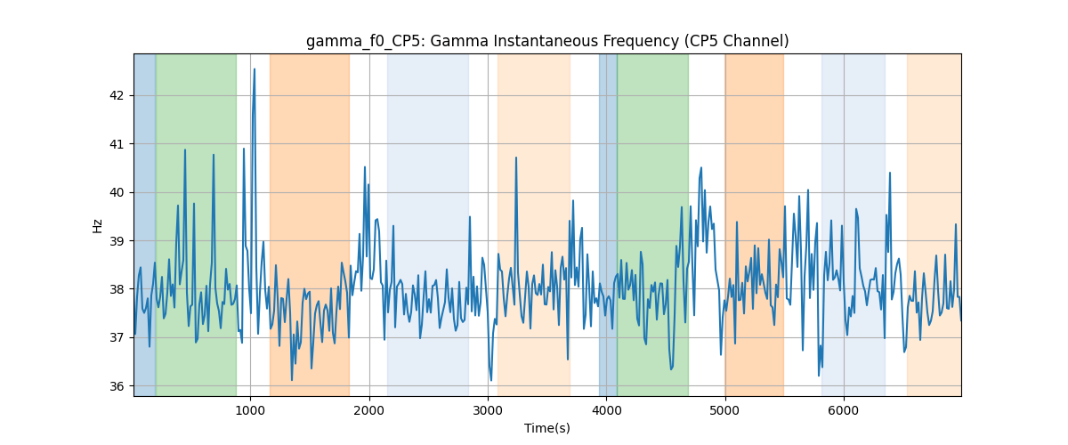 gamma_f0_CP5: Gamma Instantaneous Frequency (CP5 Channel)