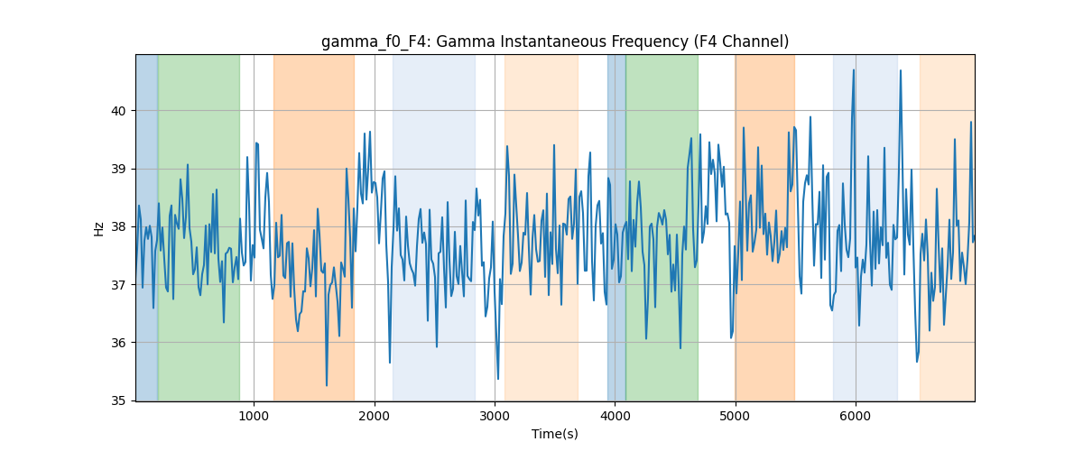 gamma_f0_F4: Gamma Instantaneous Frequency (F4 Channel)