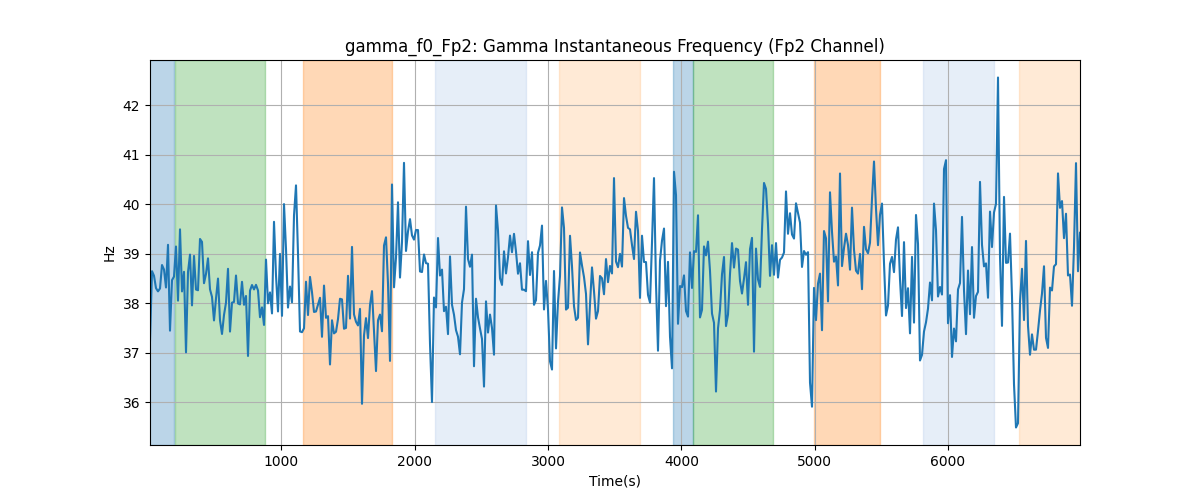 gamma_f0_Fp2: Gamma Instantaneous Frequency (Fp2 Channel)