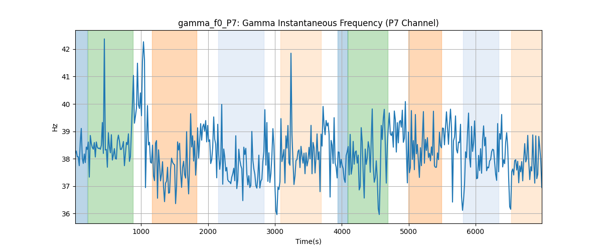 gamma_f0_P7: Gamma Instantaneous Frequency (P7 Channel)