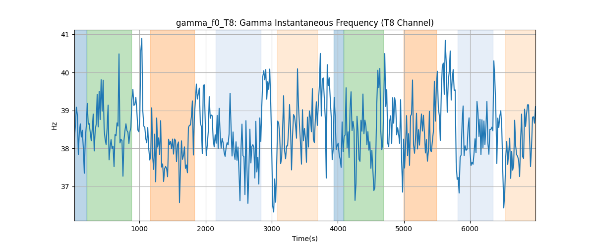 gamma_f0_T8: Gamma Instantaneous Frequency (T8 Channel)