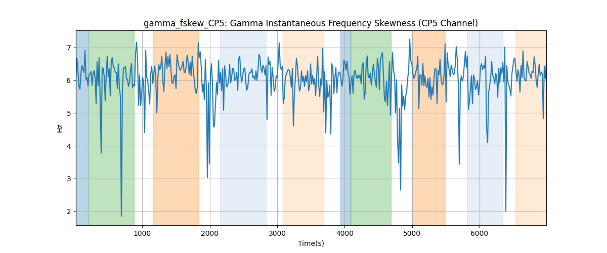 gamma_fskew_CP5: Gamma Instantaneous Frequency Skewness (CP5 Channel)