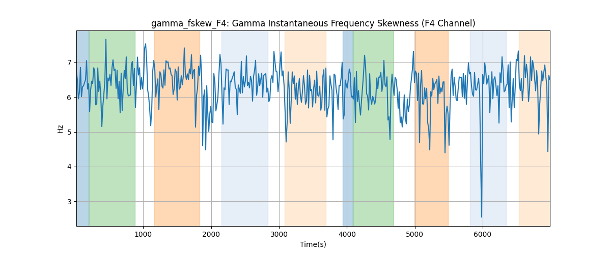 gamma_fskew_F4: Gamma Instantaneous Frequency Skewness (F4 Channel)