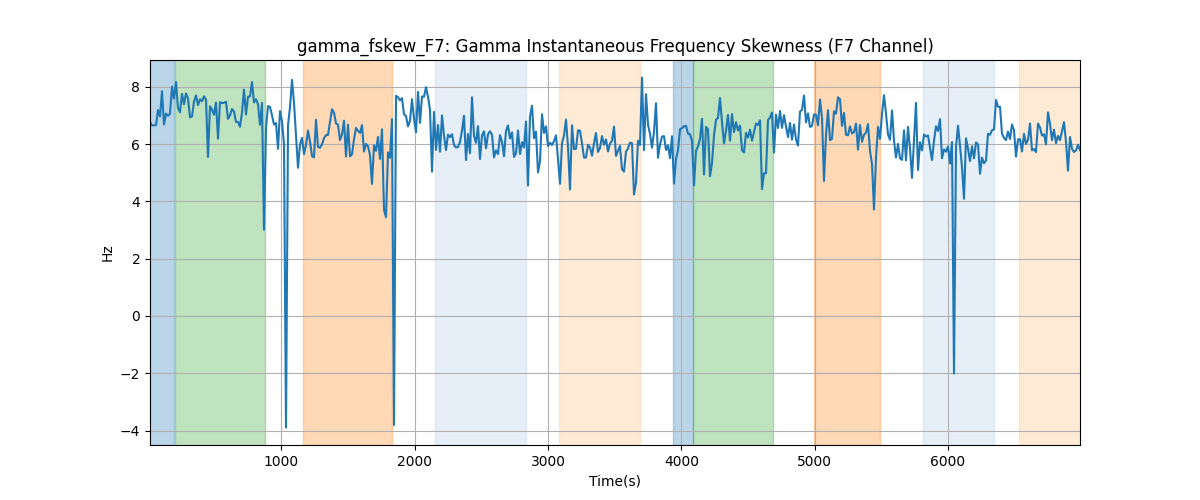 gamma_fskew_F7: Gamma Instantaneous Frequency Skewness (F7 Channel)