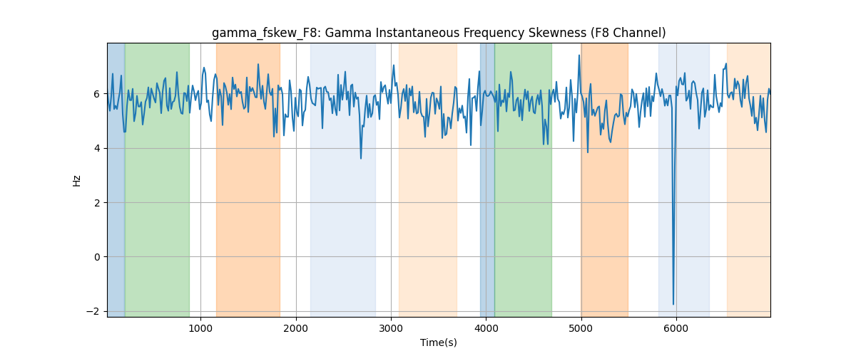 gamma_fskew_F8: Gamma Instantaneous Frequency Skewness (F8 Channel)