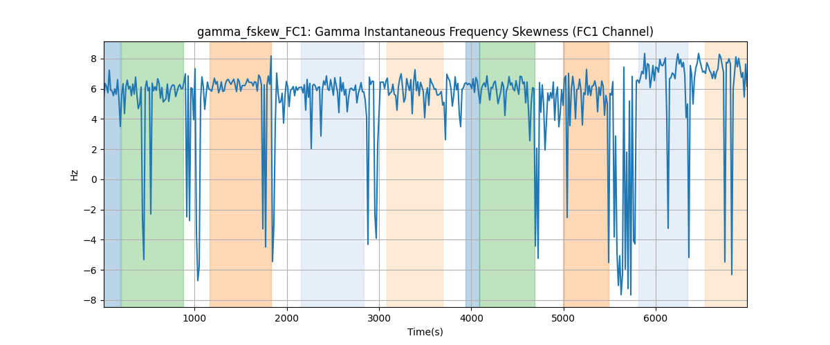 gamma_fskew_FC1: Gamma Instantaneous Frequency Skewness (FC1 Channel)