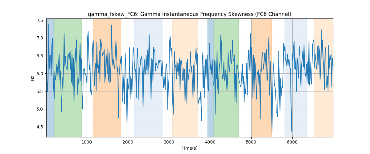 gamma_fskew_FC6: Gamma Instantaneous Frequency Skewness (FC6 Channel)