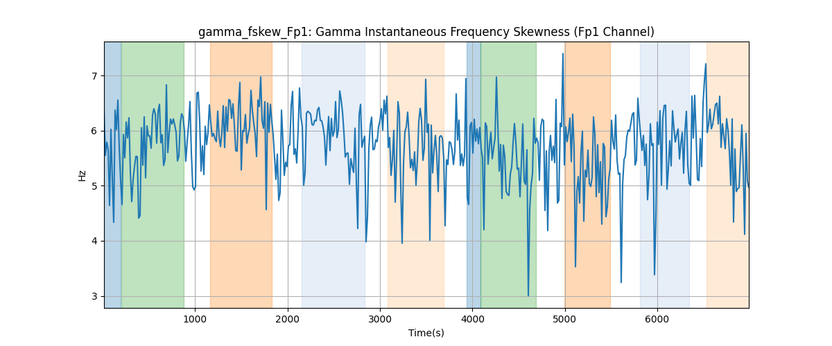 gamma_fskew_Fp1: Gamma Instantaneous Frequency Skewness (Fp1 Channel)