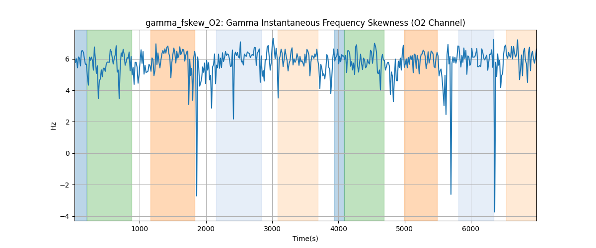 gamma_fskew_O2: Gamma Instantaneous Frequency Skewness (O2 Channel)