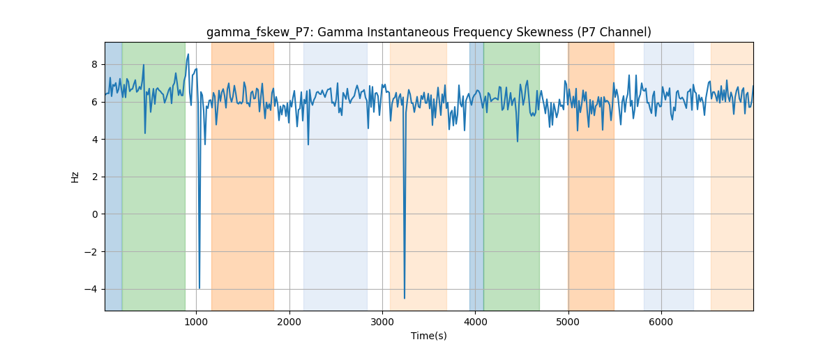 gamma_fskew_P7: Gamma Instantaneous Frequency Skewness (P7 Channel)