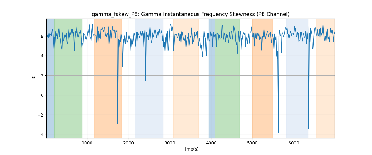 gamma_fskew_P8: Gamma Instantaneous Frequency Skewness (P8 Channel)