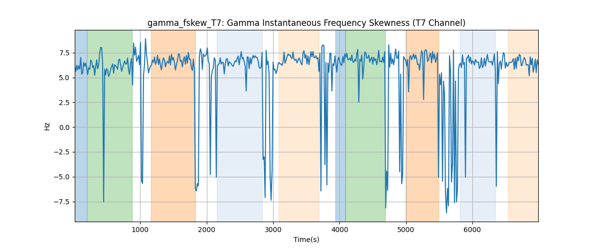 gamma_fskew_T7: Gamma Instantaneous Frequency Skewness (T7 Channel)