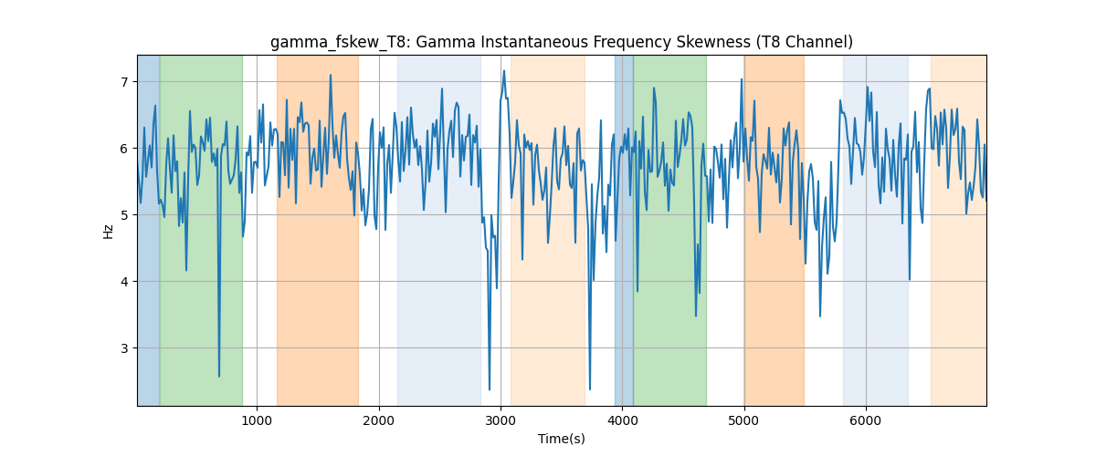 gamma_fskew_T8: Gamma Instantaneous Frequency Skewness (T8 Channel)