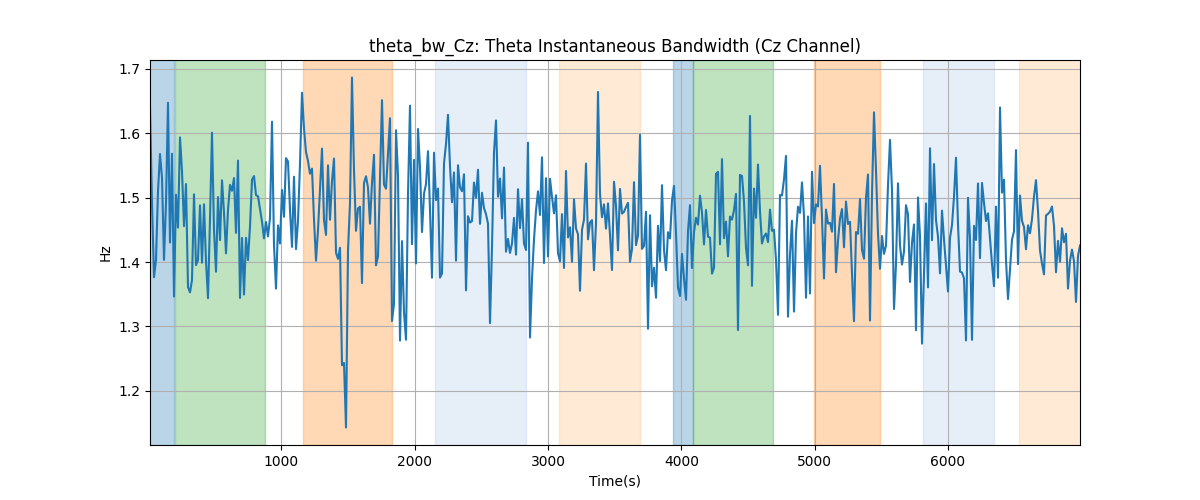 theta_bw_Cz: Theta Instantaneous Bandwidth (Cz Channel)