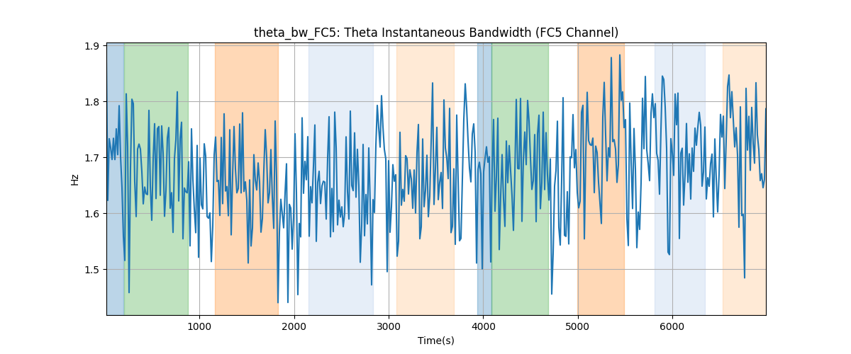 theta_bw_FC5: Theta Instantaneous Bandwidth (FC5 Channel)