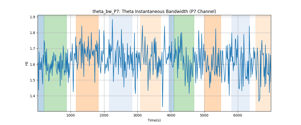 theta_bw_P7: Theta Instantaneous Bandwidth (P7 Channel)