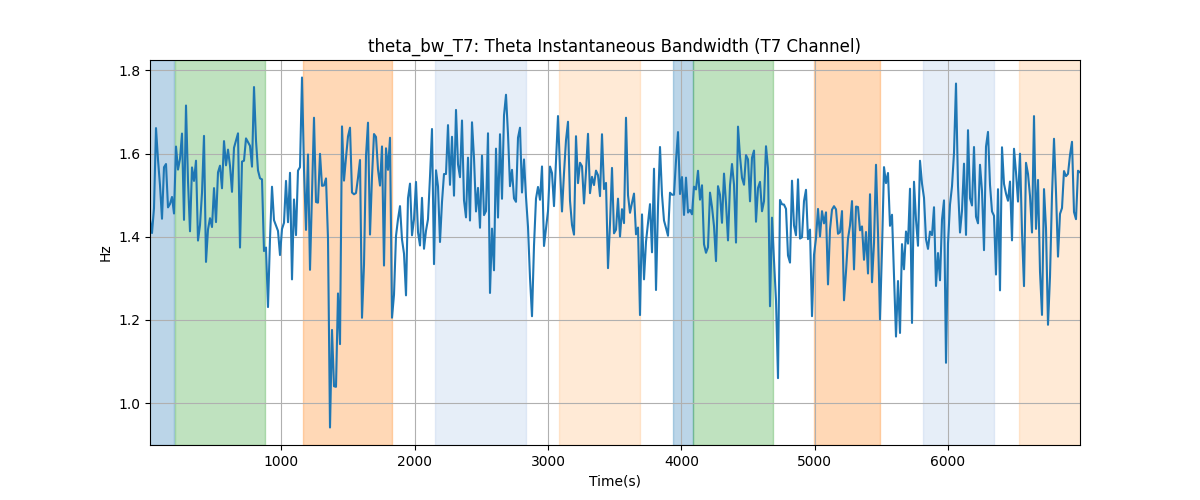 theta_bw_T7: Theta Instantaneous Bandwidth (T7 Channel)