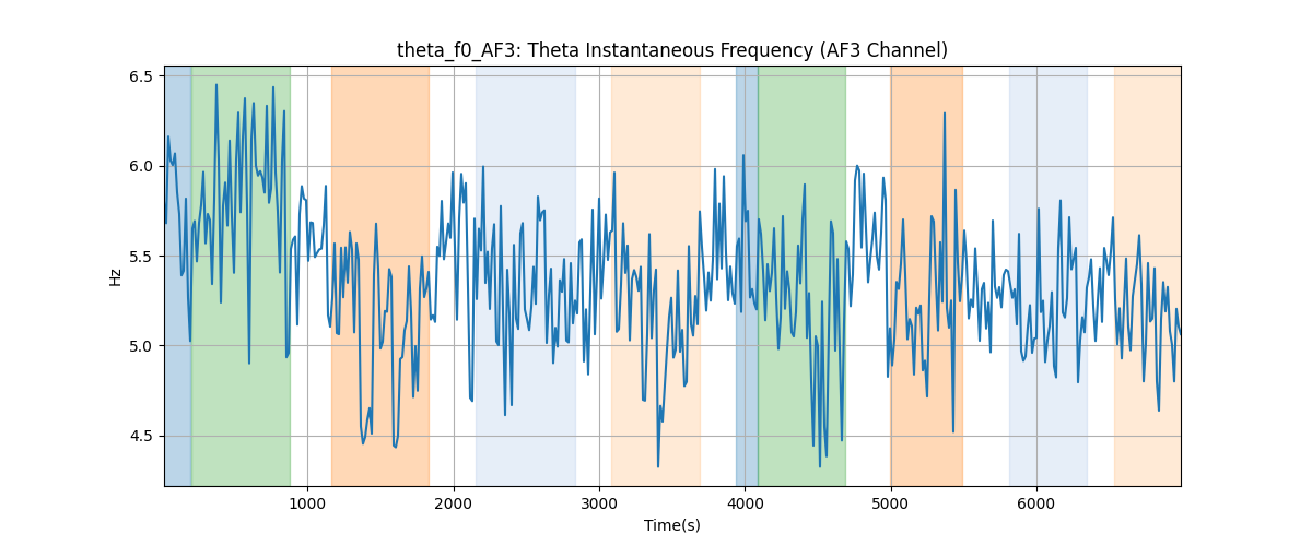 theta_f0_AF3: Theta Instantaneous Frequency (AF3 Channel)