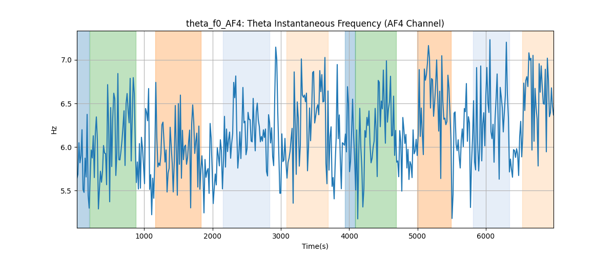 theta_f0_AF4: Theta Instantaneous Frequency (AF4 Channel)