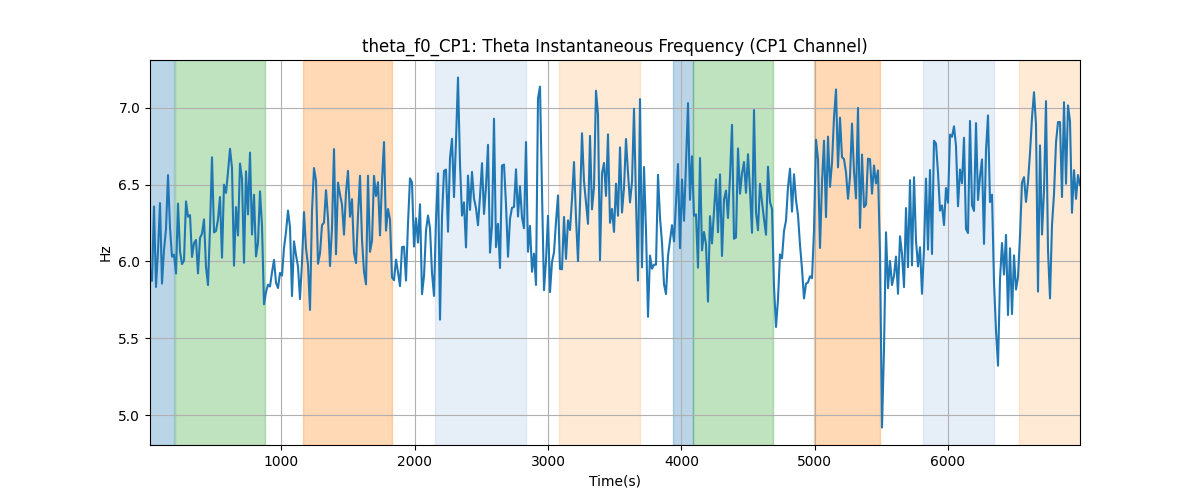 theta_f0_CP1: Theta Instantaneous Frequency (CP1 Channel)