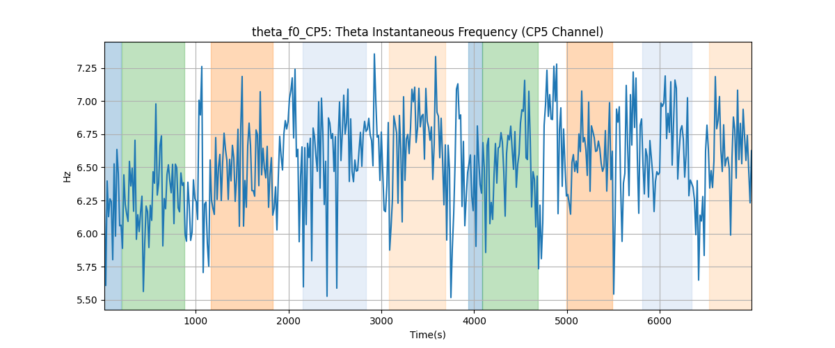 theta_f0_CP5: Theta Instantaneous Frequency (CP5 Channel)