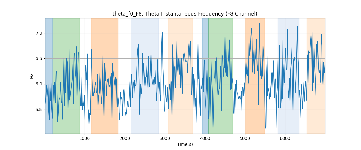 theta_f0_F8: Theta Instantaneous Frequency (F8 Channel)