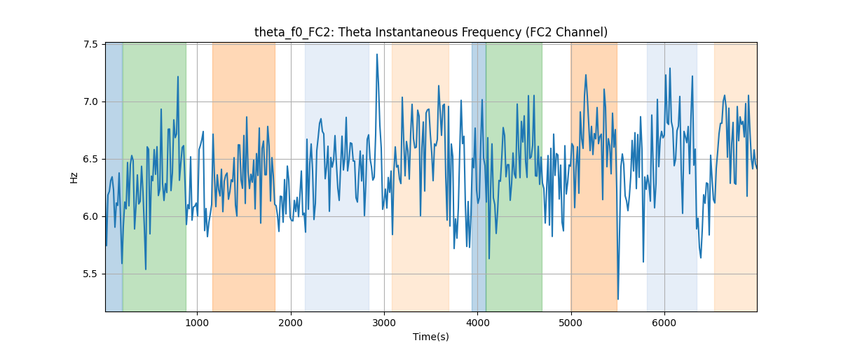 theta_f0_FC2: Theta Instantaneous Frequency (FC2 Channel)