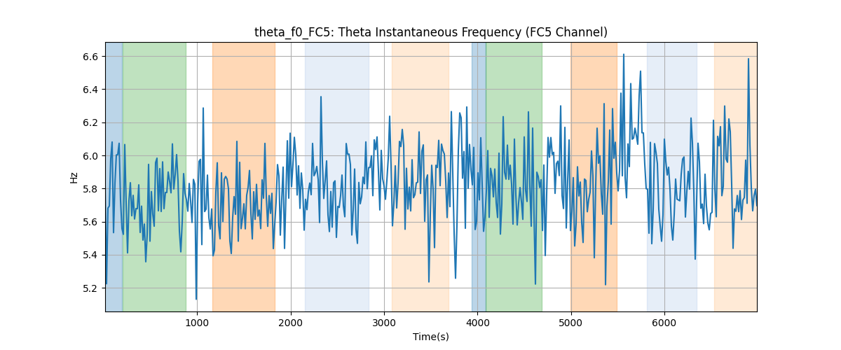 theta_f0_FC5: Theta Instantaneous Frequency (FC5 Channel)