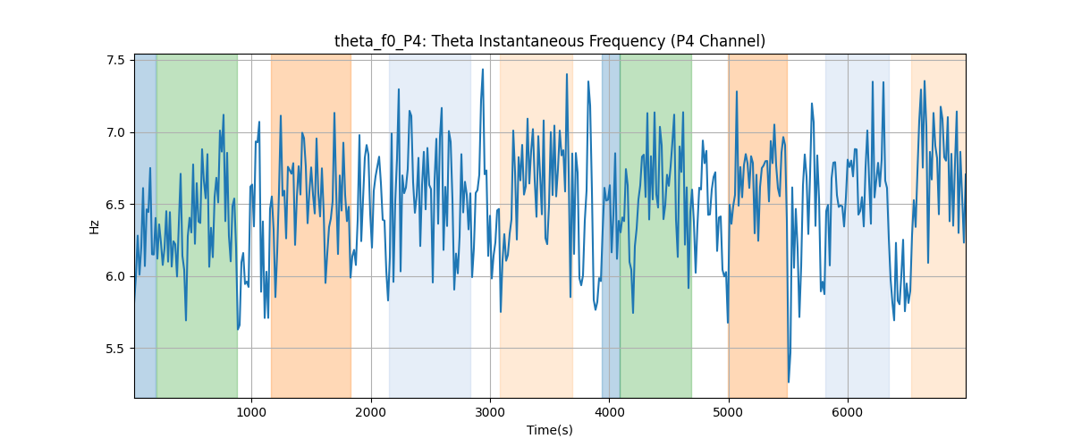 theta_f0_P4: Theta Instantaneous Frequency (P4 Channel)