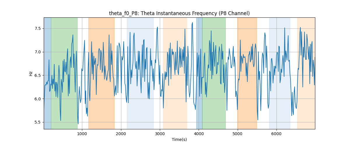 theta_f0_P8: Theta Instantaneous Frequency (P8 Channel)