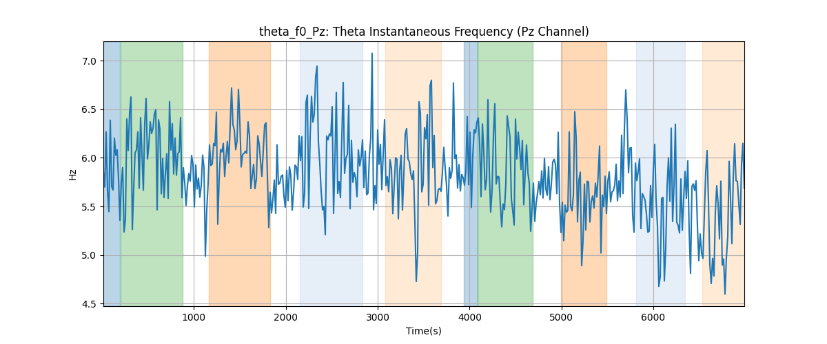 theta_f0_Pz: Theta Instantaneous Frequency (Pz Channel)