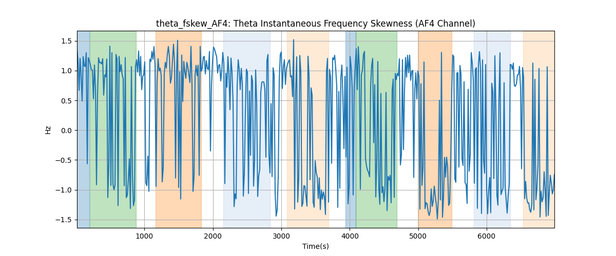 theta_fskew_AF4: Theta Instantaneous Frequency Skewness (AF4 Channel)