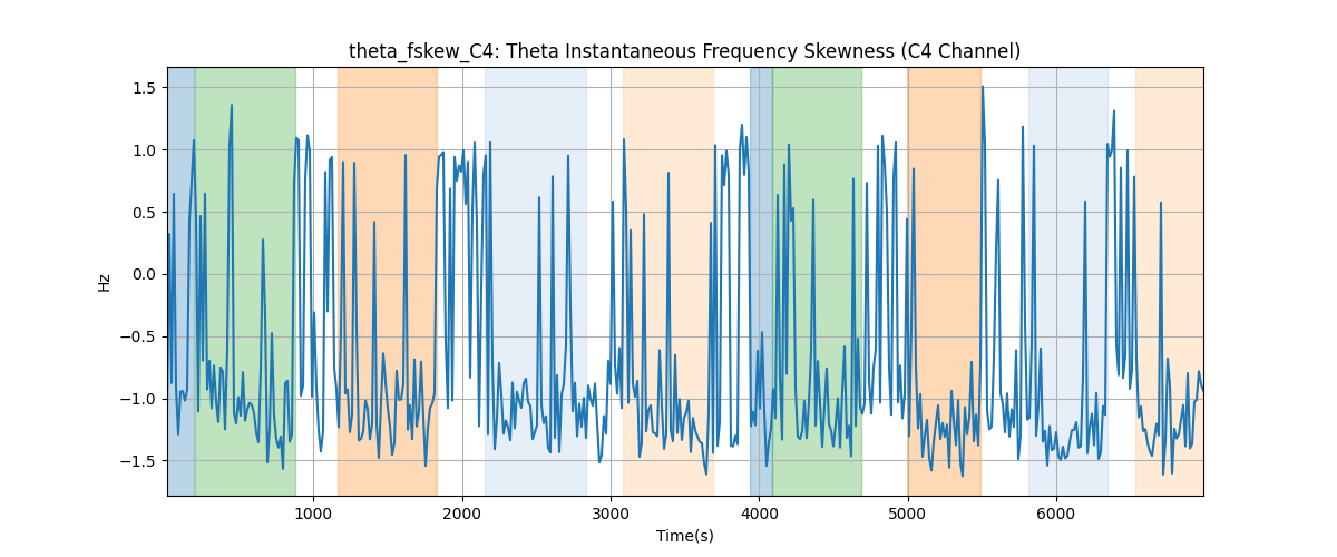 theta_fskew_C4: Theta Instantaneous Frequency Skewness (C4 Channel)