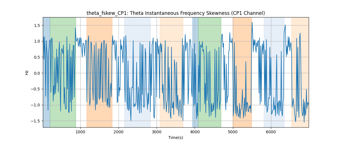 theta_fskew_CP1: Theta Instantaneous Frequency Skewness (CP1 Channel)