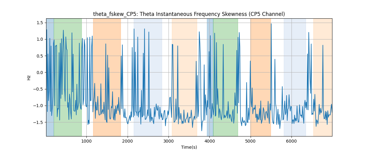 theta_fskew_CP5: Theta Instantaneous Frequency Skewness (CP5 Channel)