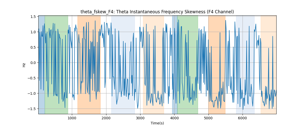 theta_fskew_F4: Theta Instantaneous Frequency Skewness (F4 Channel)