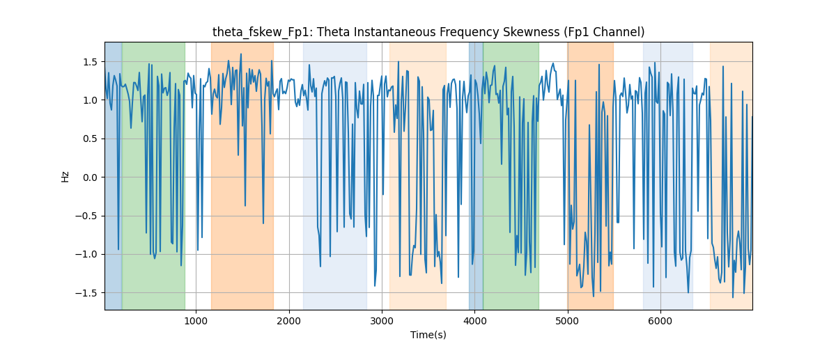 theta_fskew_Fp1: Theta Instantaneous Frequency Skewness (Fp1 Channel)