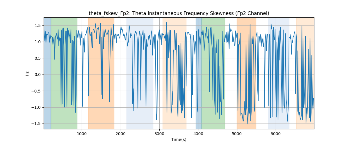 theta_fskew_Fp2: Theta Instantaneous Frequency Skewness (Fp2 Channel)