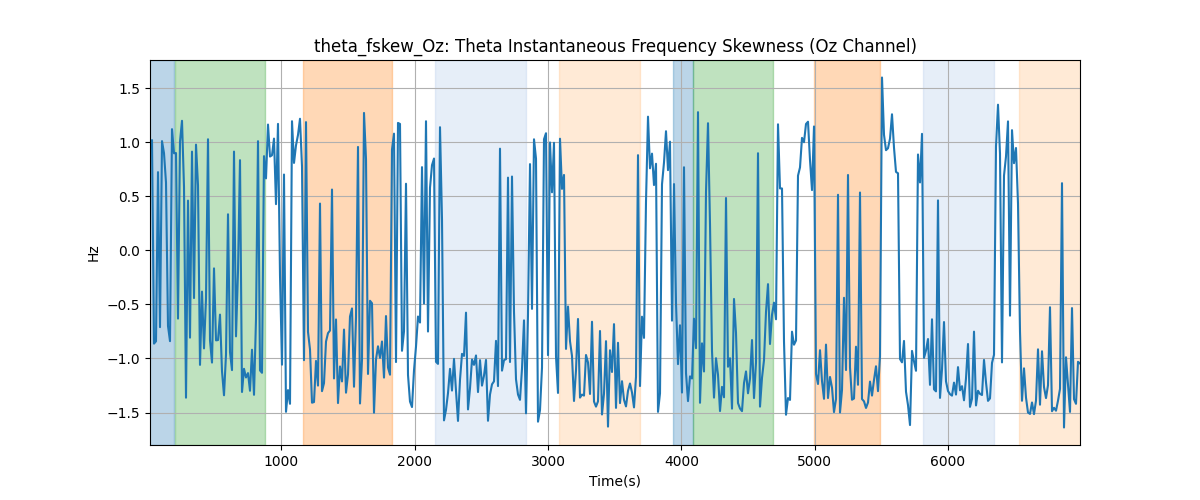 theta_fskew_Oz: Theta Instantaneous Frequency Skewness (Oz Channel)