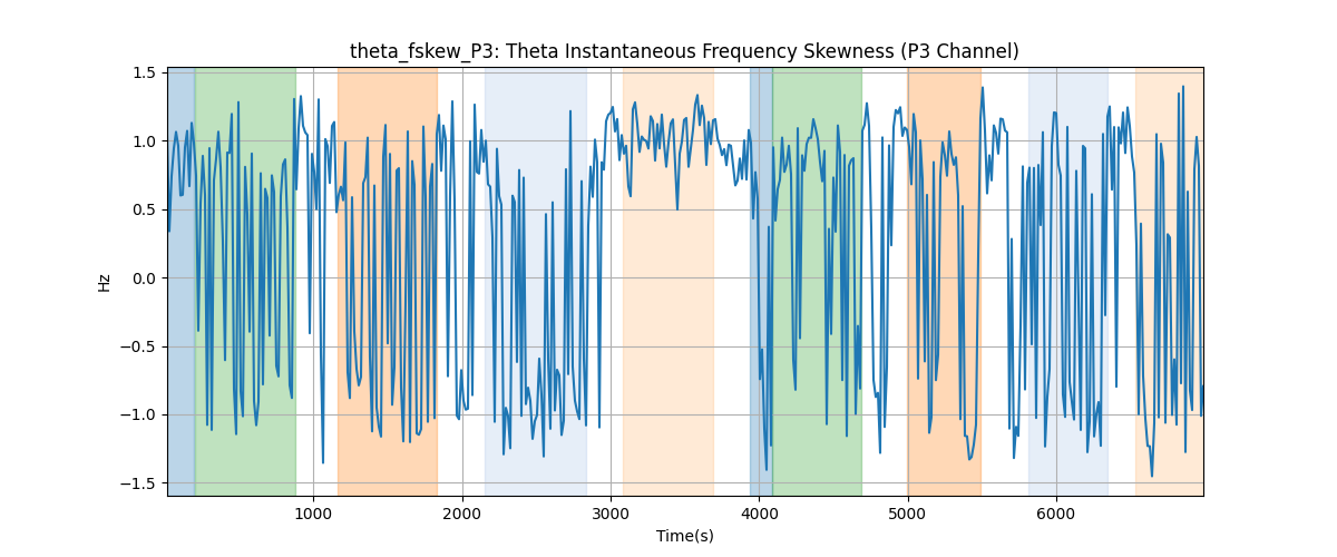 theta_fskew_P3: Theta Instantaneous Frequency Skewness (P3 Channel)