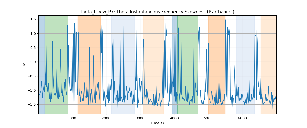 theta_fskew_P7: Theta Instantaneous Frequency Skewness (P7 Channel)